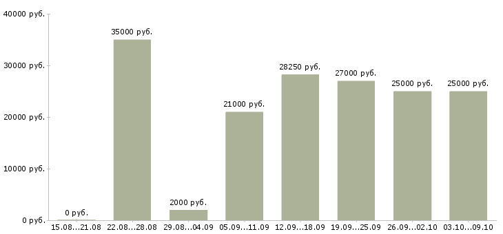 Вакансии «требуется пеший курьер»-Медиана зарплаты по вакансии «требуется пеший курьер» за 2 месяца