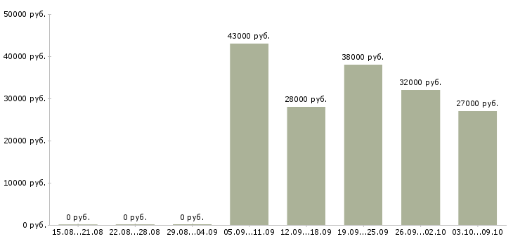 Вакансии «требуется экономист»-Медиана зарплаты по вакансии «требуется экономист» за 2 месяца