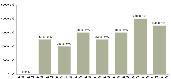Вакансии «требуются сотрудники в офис»-Медиана зарплаты по вакансии «требуются сотрудники в офис» за 2 месяца