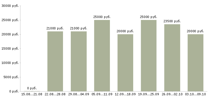 Вакансии «удаленная в сети»-Медиана зарплаты по вакансии «удаленная в сети» за 2 месяца