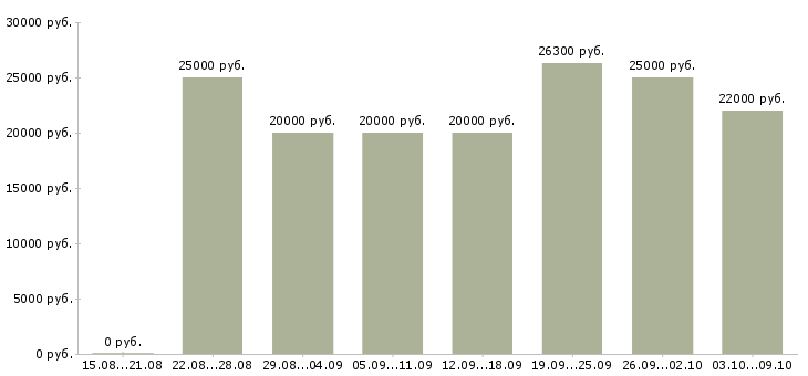 Вакансии «удаленная реально»-Медиана зарплаты по вакансии «удаленная реально» за 2 месяца