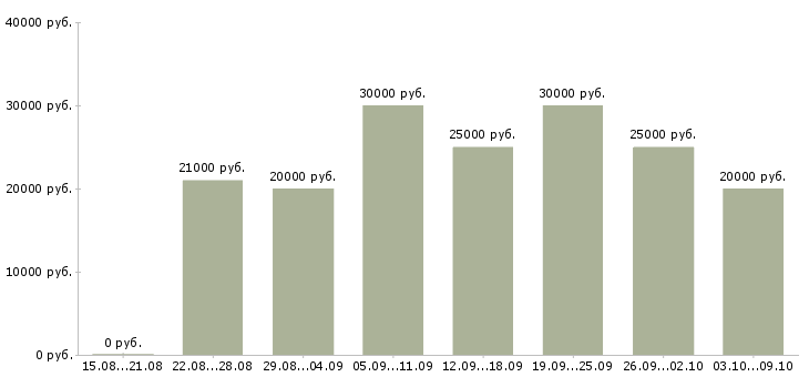 Вакансии «удаленный сотрудник на дому»-Медиана зарплаты по вакансии «удаленный сотрудник на дому» за 2 месяца