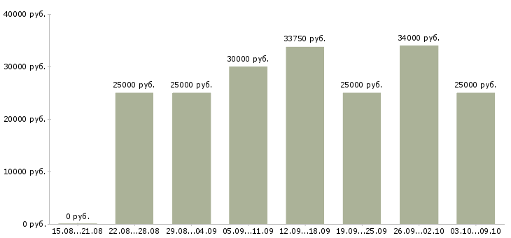 Вакансии «управляющий сетью магазинов»-Медиана зарплаты по вакансии «управляющий сетью магазинов» за 2 месяца