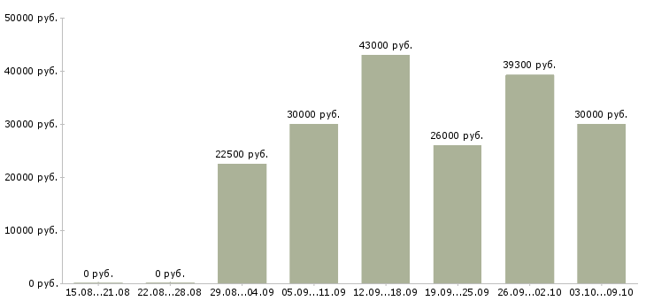 Вакансии «экономист по договорной работе»-Медиана зарплаты по вакансии «экономист по договорной работе» за 2 месяца
