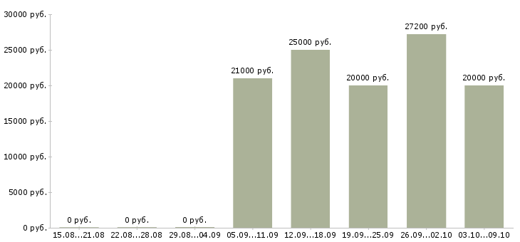 Вакансии «электрик 5 разряда»-Медиана зарплаты по вакансии «электрик 5 разряда» за 2 месяца