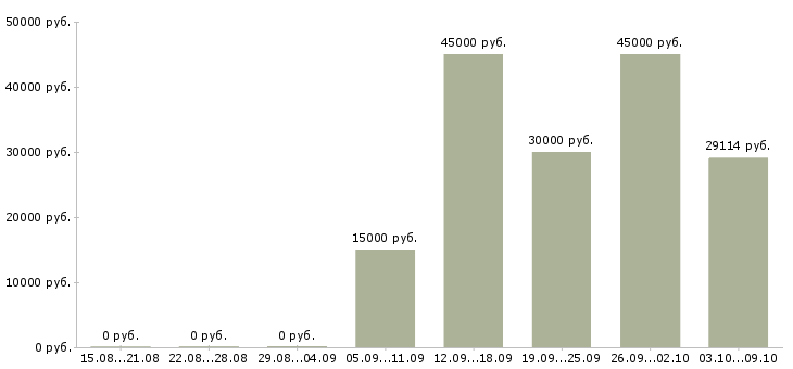 Вакансии «электрослесарь по ремонту оборудования»-Медиана зарплаты по вакансии «электрослесарь по ремонту оборудования» за 2 месяца