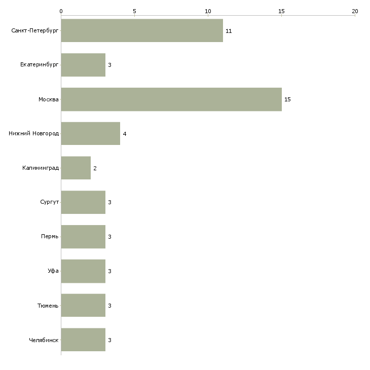 Найти работу test manager-Число вакансий «test manager» на сайте в городах Росcии