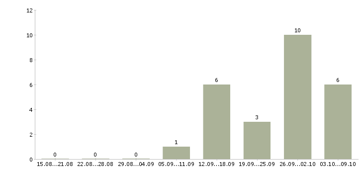 Работа «test manager»-Число вакансий «test manager» на сайте за 2 месяца