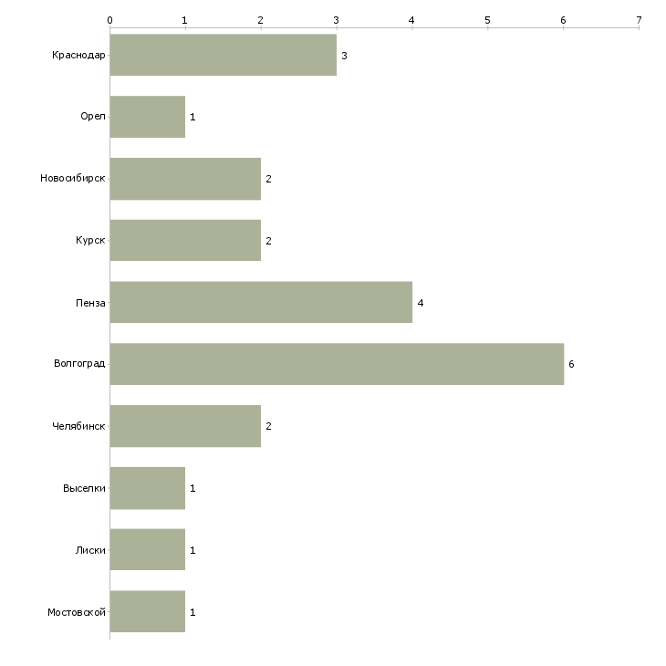 Найти работу агроном по защите растений-Число вакансий «агроном по защите растений» на сайте в городах Росcии