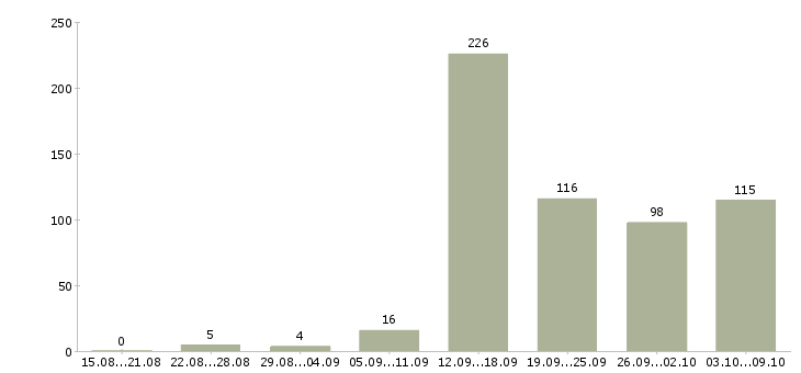 Работа «административный секретарь»-Число вакансий «административный секретарь» на сайте за 2 месяца