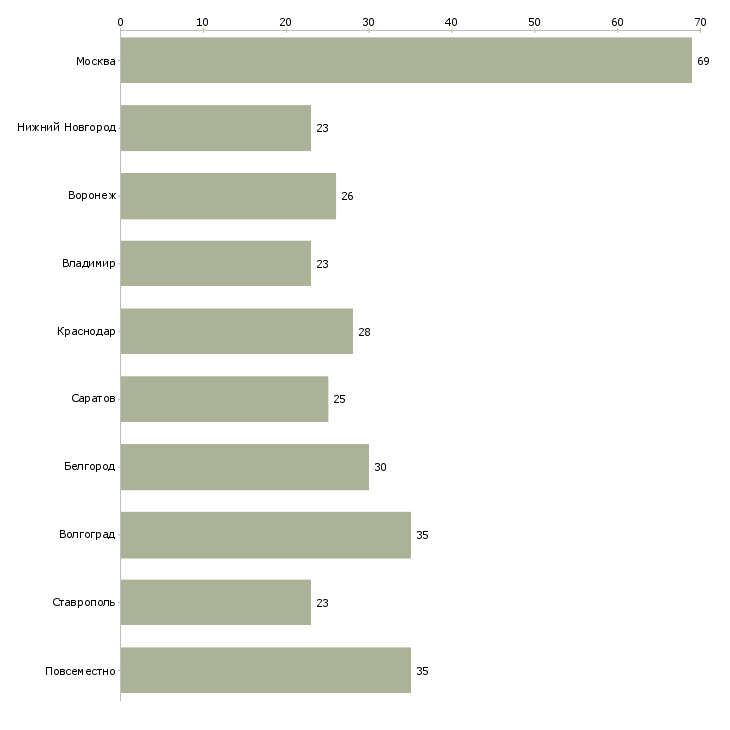 Найти работу администратор сайта на дому-Число вакансий «администратор сайта на дому» на сайте в городах Росcии
