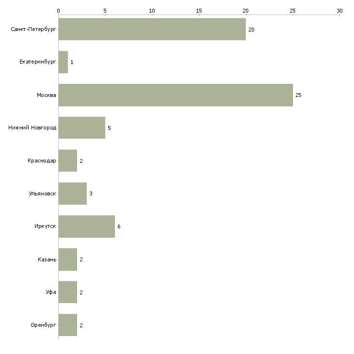 Найти работу администратор химчистки-Число вакансий «администратор химчистки» на сайте в городах Росcии