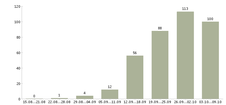 Работа «аналитик контекстной рекламы»-Число вакансий «аналитик контекстной рекламы» на сайте за 2 месяца