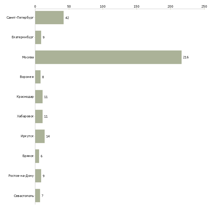 Найти работу ассистент проекта-Число вакансий «ассистент проекта» на сайте в городах Росcии