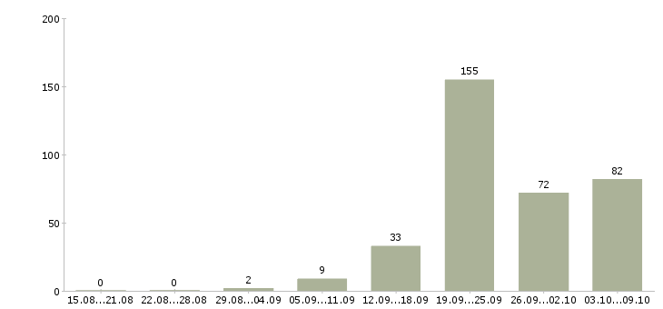 Работа «ассистент проекта»-Число вакансий «ассистент проекта» на сайте за 2 месяца