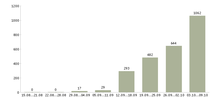 Работа «бригадир производства»-Число вакансий «бригадир производства» на сайте за 2 месяца