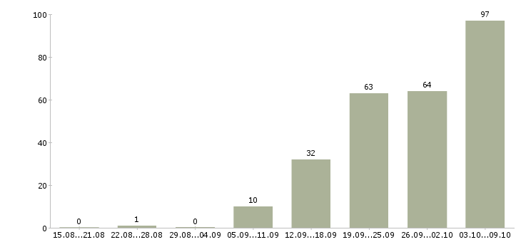 Работа «бухгалтер по расчетному счету»-Число вакансий «бухгалтер по расчетному счету» на сайте за 2 месяца
