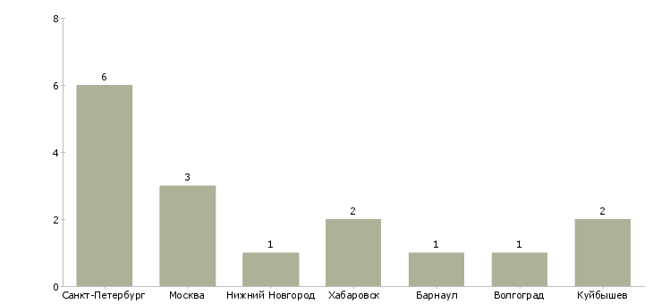Найти работу ведущий инспектор по кадрам-Число вакансий «ведущий инспектор по кадрам» на сайте в городах Росcии