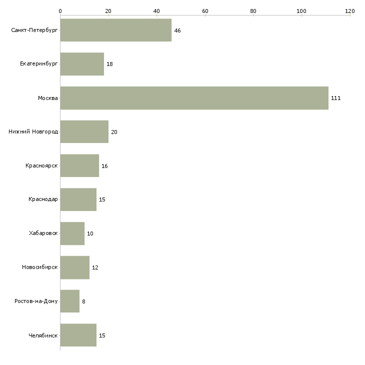 Найти работу ведущий специалист по персоналу-Число вакансий «ведущий специалист по персоналу» на сайте в городах Росcии