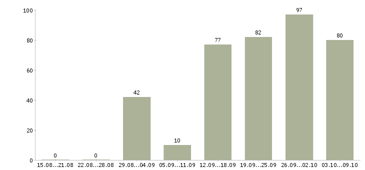 Работа «ведущий специалист по персоналу»-Число вакансий «ведущий специалист по персоналу» на сайте за 2 месяца