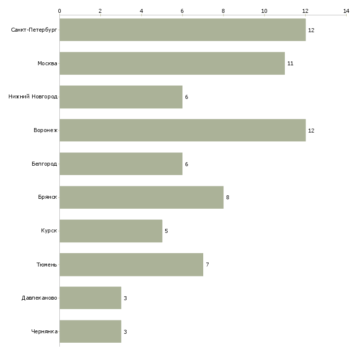 Найти работу ветеринарный врач крс-Число вакансий «ветеринарный врач крс» на сайте в городах Росcии