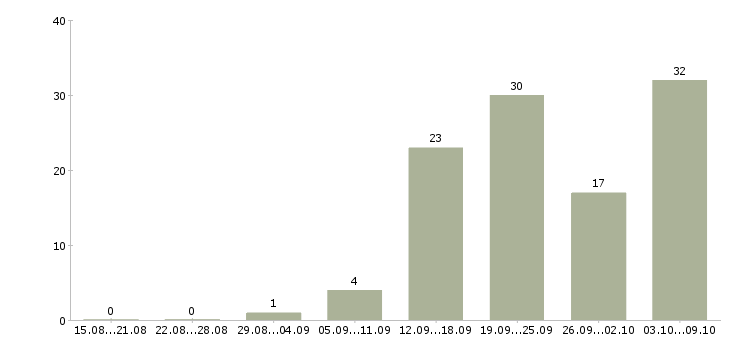 Работа «ветеринарный врач крс»-Число вакансий «ветеринарный врач крс» на сайте за 2 месяца