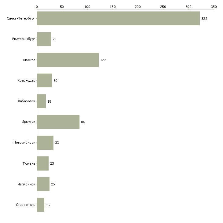 Найти работу вечерний кассир-Число вакансий «вечерний кассир» на сайте в городах Росcии