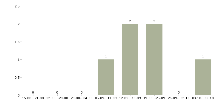 Работа «водитель катера»-Число вакансий «водитель катера» на сайте за 2 месяца