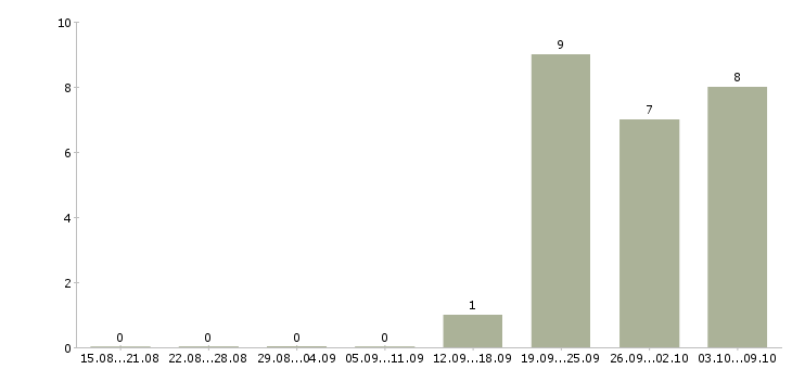 Работа «водитель со знанием английского языка»-Число вакансий «водитель со знанием английского языка» на сайте за 2 месяца