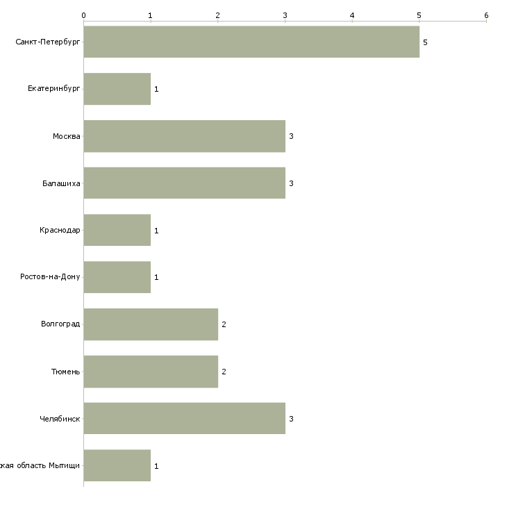 Найти работу воспитатель ясельной группы-Число вакансий «воспитатель ясельной группы» на сайте в городах Росcии