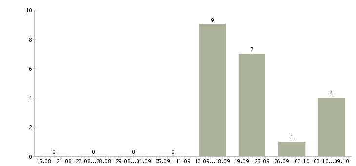 Работа «воспитатель ясельной группы»-Число вакансий «воспитатель ясельной группы» на сайте за 2 месяца