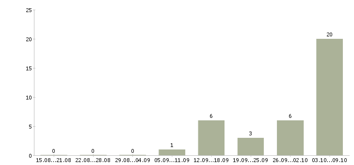 Работа «грузчик хлебозавода»-Число вакансий «грузчик хлебозавода» на сайте за 2 месяца