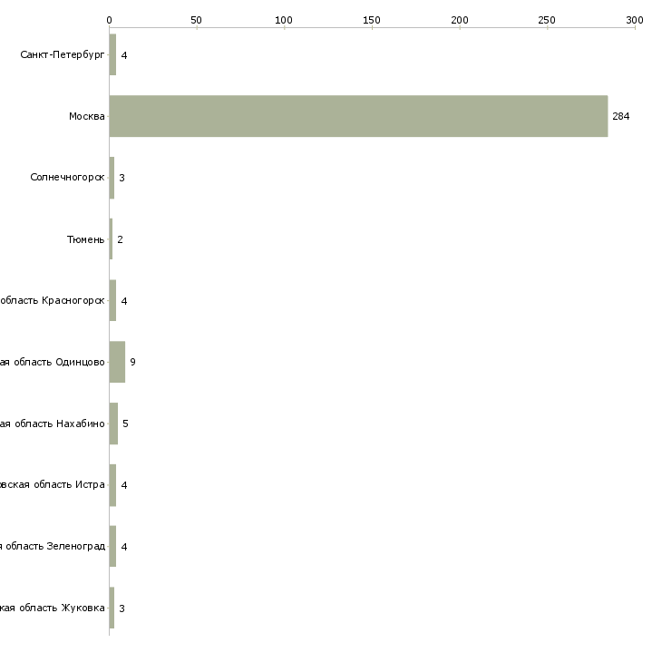 Найти работу гувернантка с проживанием-Число вакансий «гувернантка с проживанием» на сайте в городах Росcии