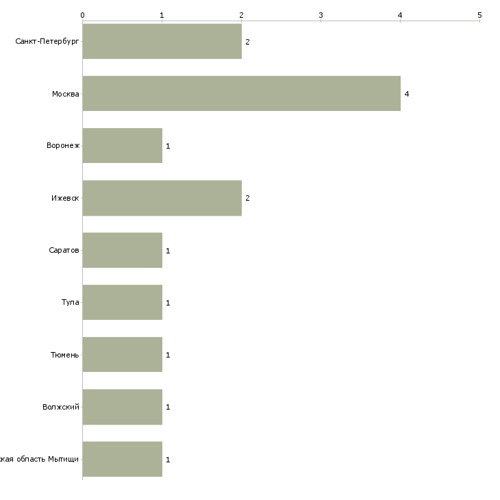 Найти работу директор ночного клуба-Число вакансий «директор ночного клуба» на сайте в городах Росcии