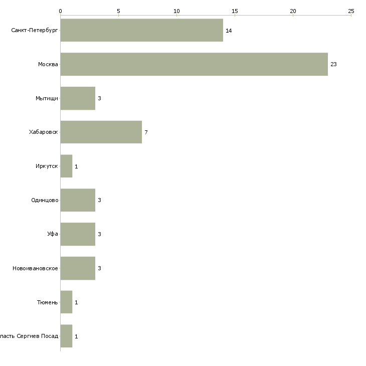 Найти работу директор по клинингу-Число вакансий «директор по клинингу» на сайте в городах Росcии