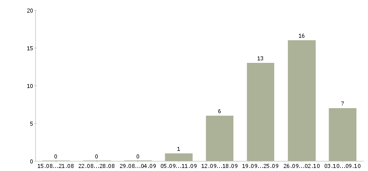 Работа «директор по клинингу»-Число вакансий «директор по клинингу» на сайте за 2 месяца