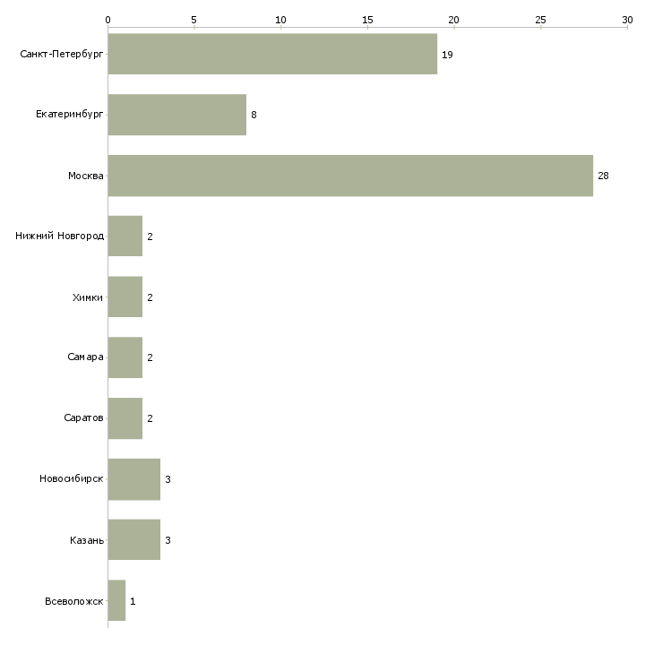 Найти работу диспетчер дмс-Число вакансий «диспетчер дмс» на сайте в городах Росcии