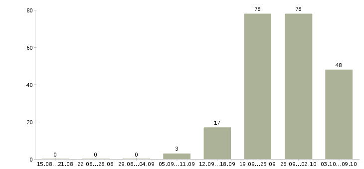 Работа «домработница в загородный дом»-Число вакансий «домработница в загородный дом» на сайте за 2 месяца