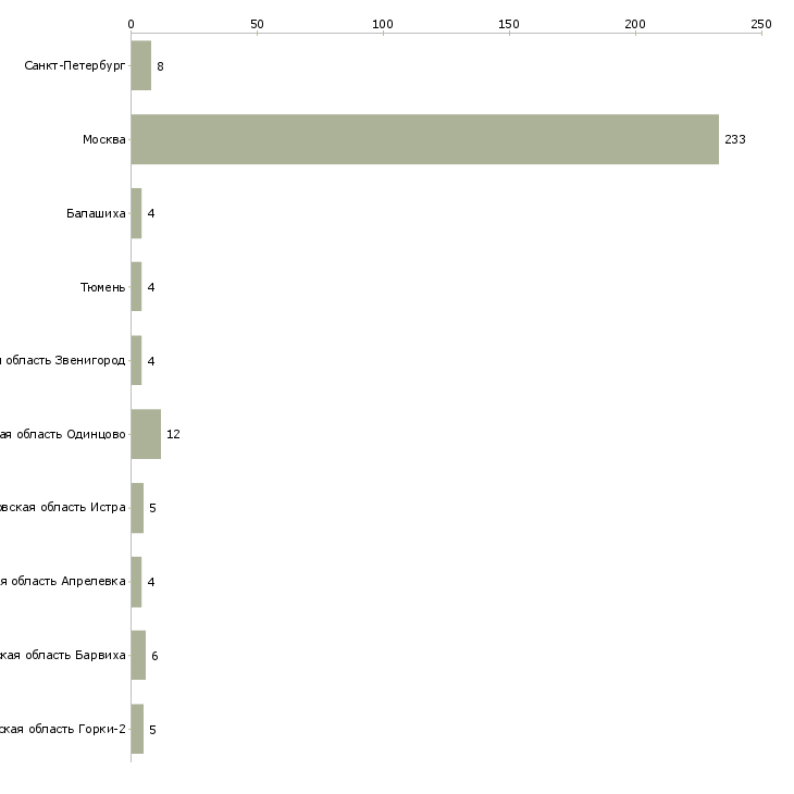 Найти работу домработницы в загородный дом-Число вакансий «домработницы в загородный дом» на сайте в городах Росcии