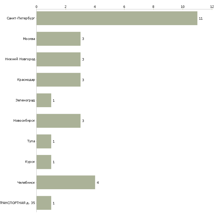 Найти работу заместитель заведующего отделом-Число вакансий «заместитель заведующего отделом» на сайте в городах Росcии