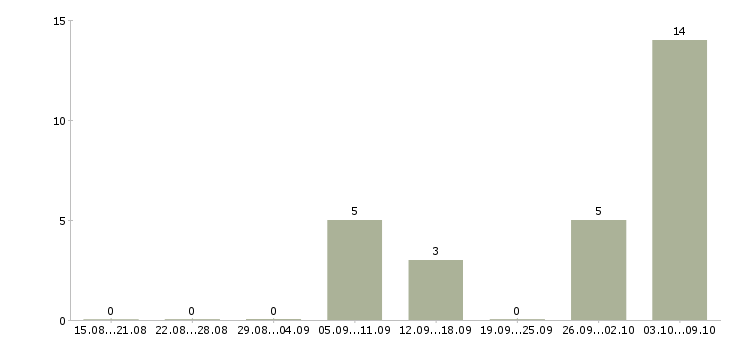 Работа «заместитель заведующего отделом»-Число вакансий «заместитель заведующего отделом» на сайте за 2 месяца