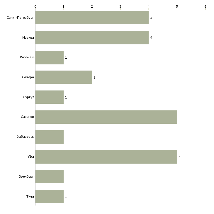 Найти работу инженер нефтебазы-Число вакансий «инженер нефтебазы» на сайте в городах Росcии