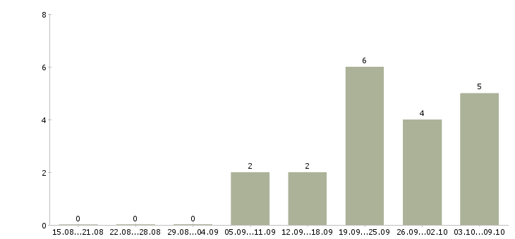 Работа «инженер нефтебазы»-Число вакансий «инженер нефтебазы» на сайте за 2 месяца