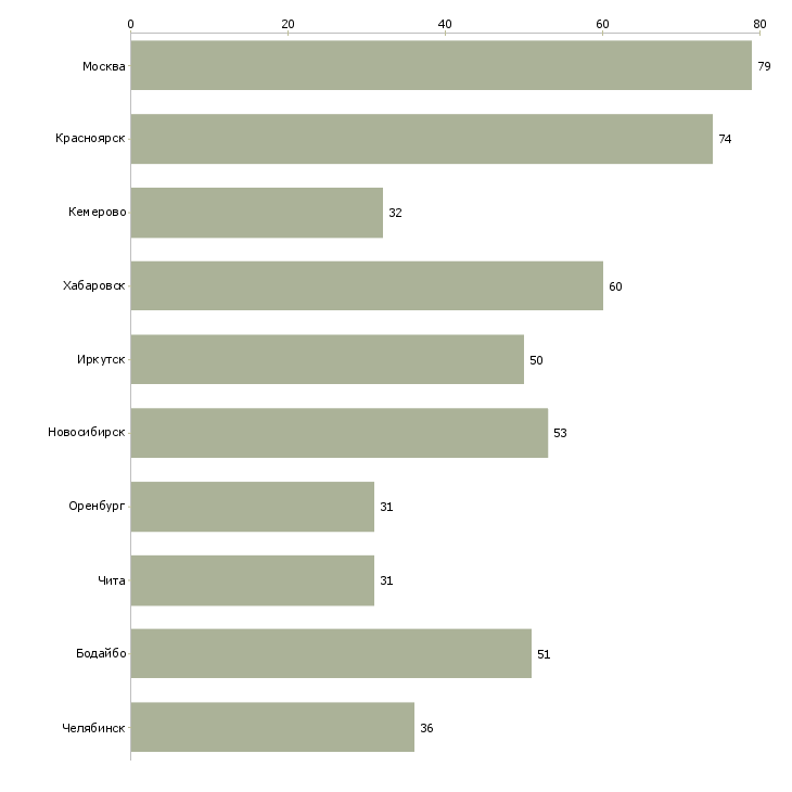 Найти работу инженер по горным работам-Число вакансий «инженер по горным работам» на сайте в городах Росcии