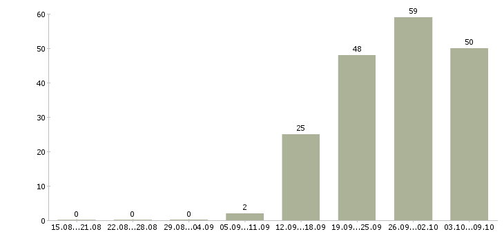 Работа «инженер по пнр»-Число вакансий «инженер по пнр» на сайте за 2 месяца