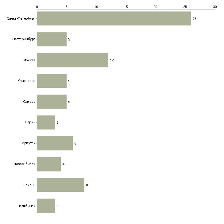 Найти работу инженер рза-Число вакансий «инженер рза» на сайте в городах Росcии