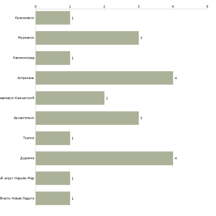 Найти работу капитан морского порта-Число вакансий «капитан морского порта» на сайте в городах Росcии