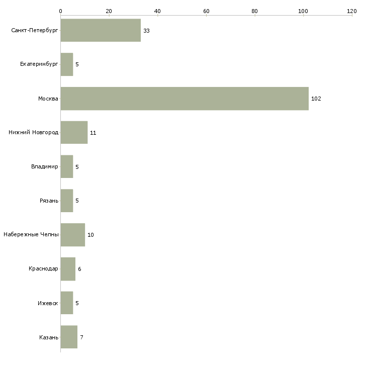 Найти работу комплектовщик изделий-Число вакансий «комплектовщик изделий» на сайте в городах Росcии