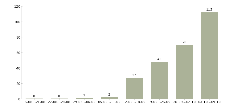 Работа «комплектовщик изделий»-Число вакансий «комплектовщик изделий» на сайте за 2 месяца