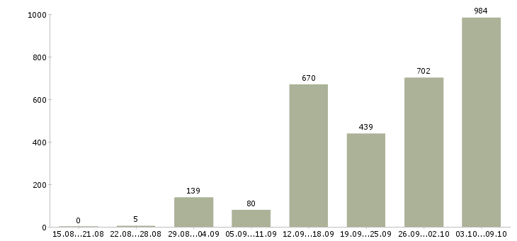 Работа «консультант через интернет»-Число вакансий «консультант через интернет» на сайте за 2 месяца
